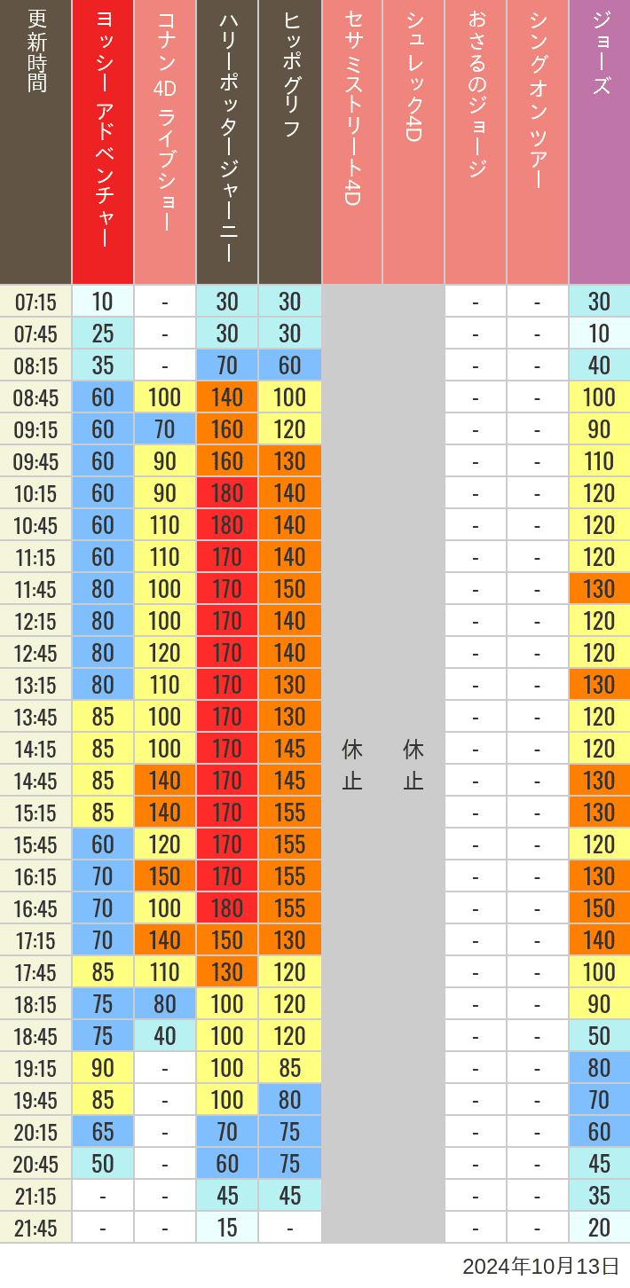 Table of wait times for Hippogriff, Sesame Street 4D, Shreks 4D,  Curious George, SING ON TOUR and JAWS on October 13, 2024, recorded by time from 7:00 am to 9:00 pm.