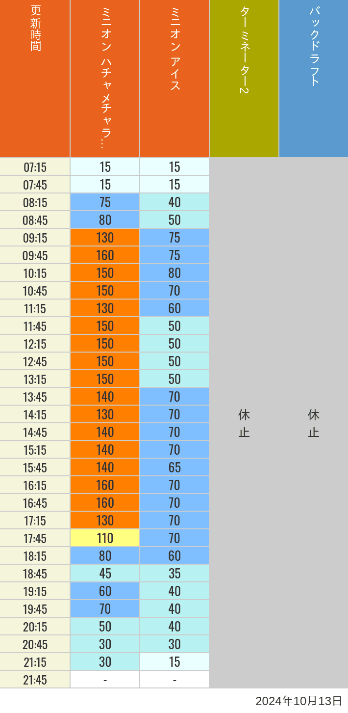 Table of wait times for Freeze Ray Sliders, Backdraft on October 13, 2024, recorded by time from 7:00 am to 9:00 pm.