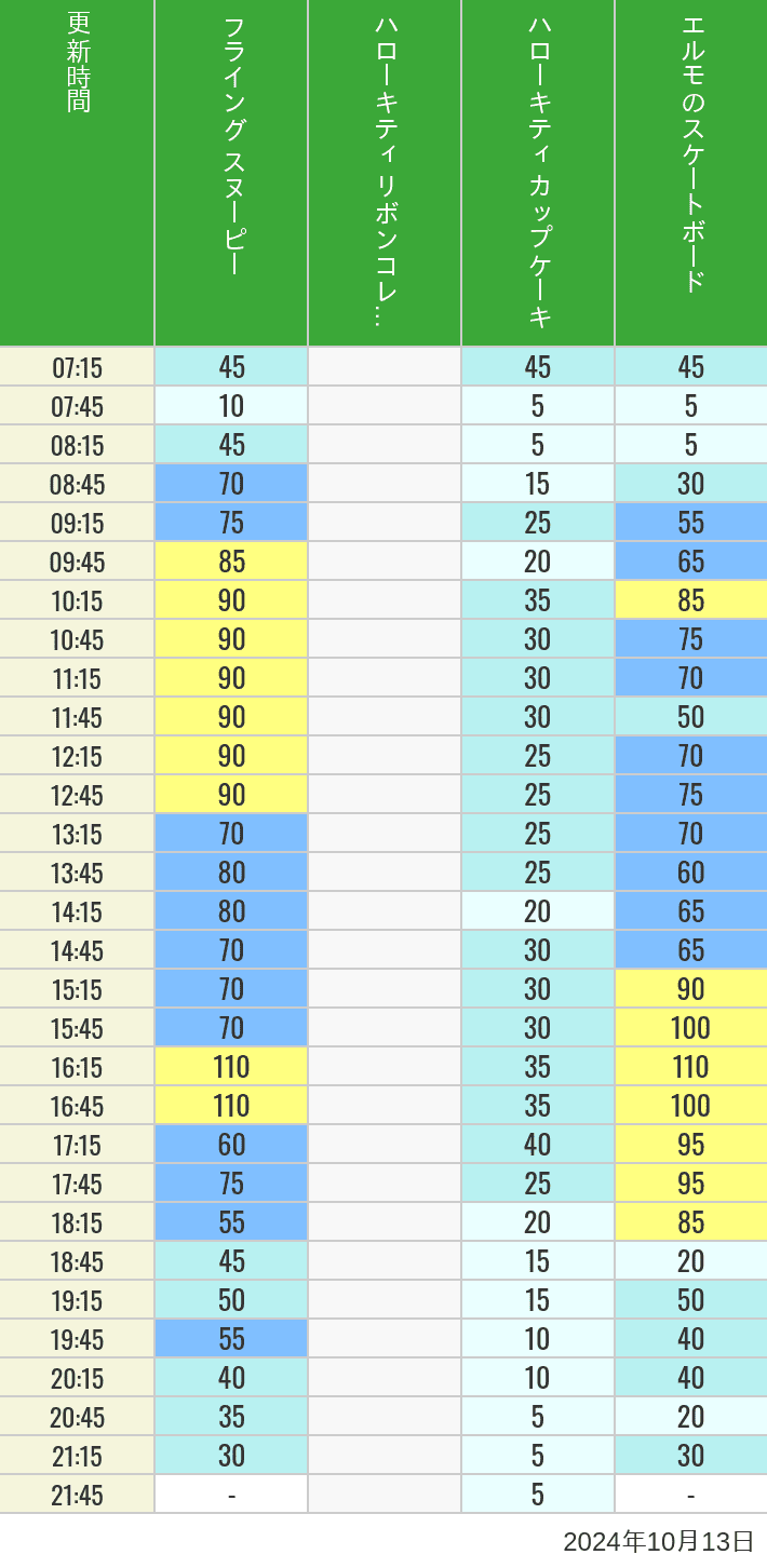 Table of wait times for Flying Snoopy, Hello Kitty Ribbon, Kittys Cupcake and Elmos Skateboard on October 13, 2024, recorded by time from 7:00 am to 9:00 pm.