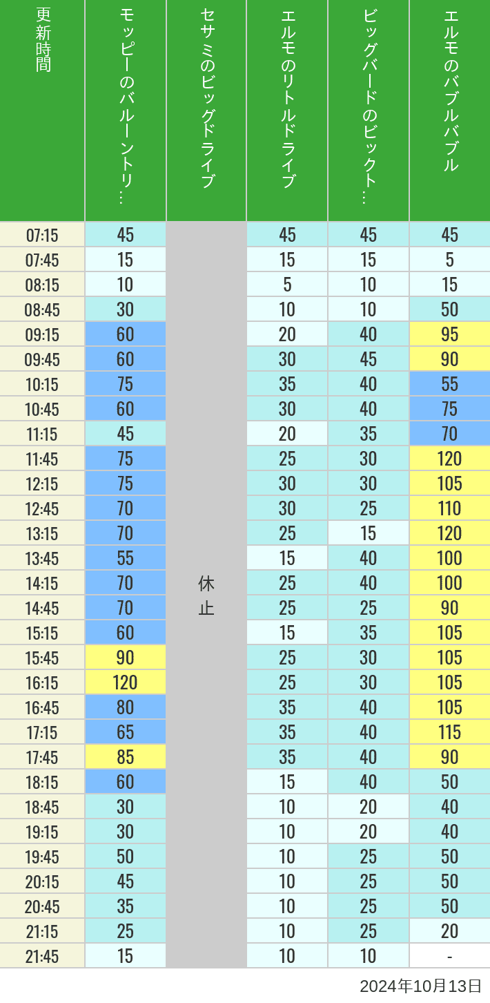 Table of wait times for Balloon Trip, Big Drive, Little Drive Big Top Circus and Elmos Bubble Bubble on October 13, 2024, recorded by time from 7:00 am to 9:00 pm.