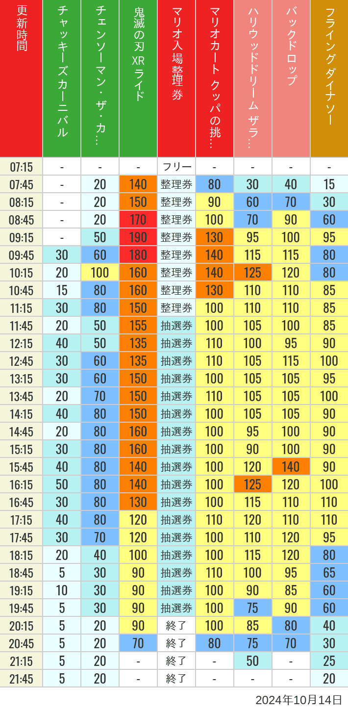 2024年10月14日（月）のスぺファン ハリドリ バックドロップ フラダイ ジュラパライド ミニオンライド ハリポタジャーニー スパイダーマンの待ち時間を7時から21時まで時間別に記録した表