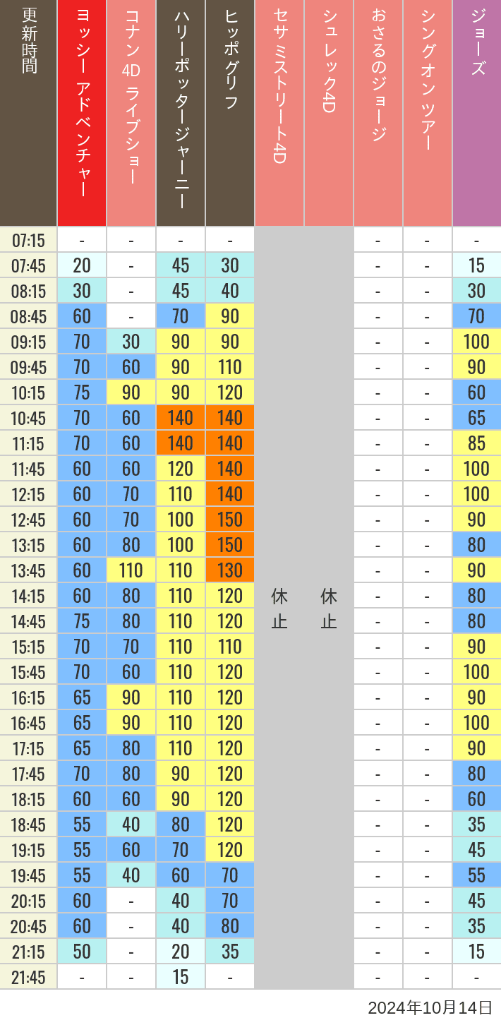 Table of wait times for Hippogriff, Sesame Street 4D, Shreks 4D,  Curious George, SING ON TOUR and JAWS on October 14, 2024, recorded by time from 7:00 am to 9:00 pm.