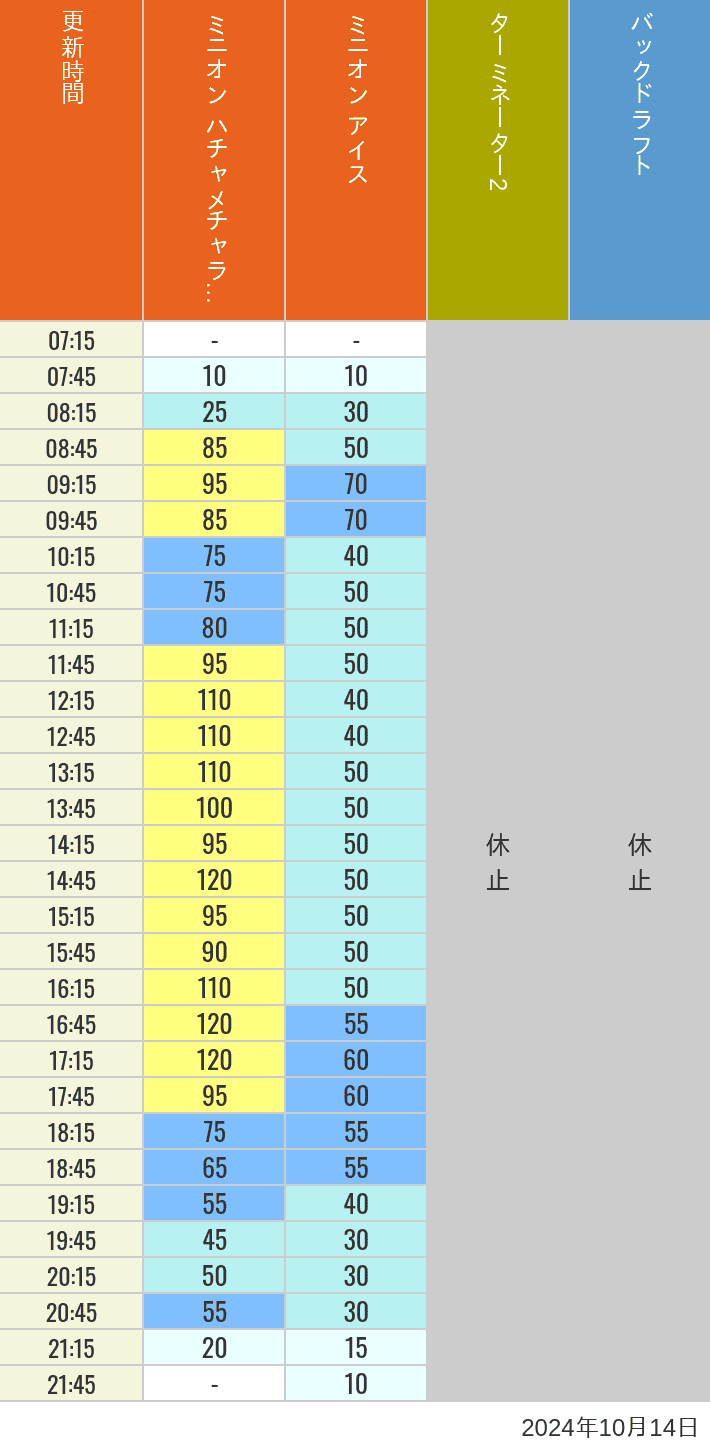 Table of wait times for Freeze Ray Sliders, Backdraft on October 14, 2024, recorded by time from 7:00 am to 9:00 pm.