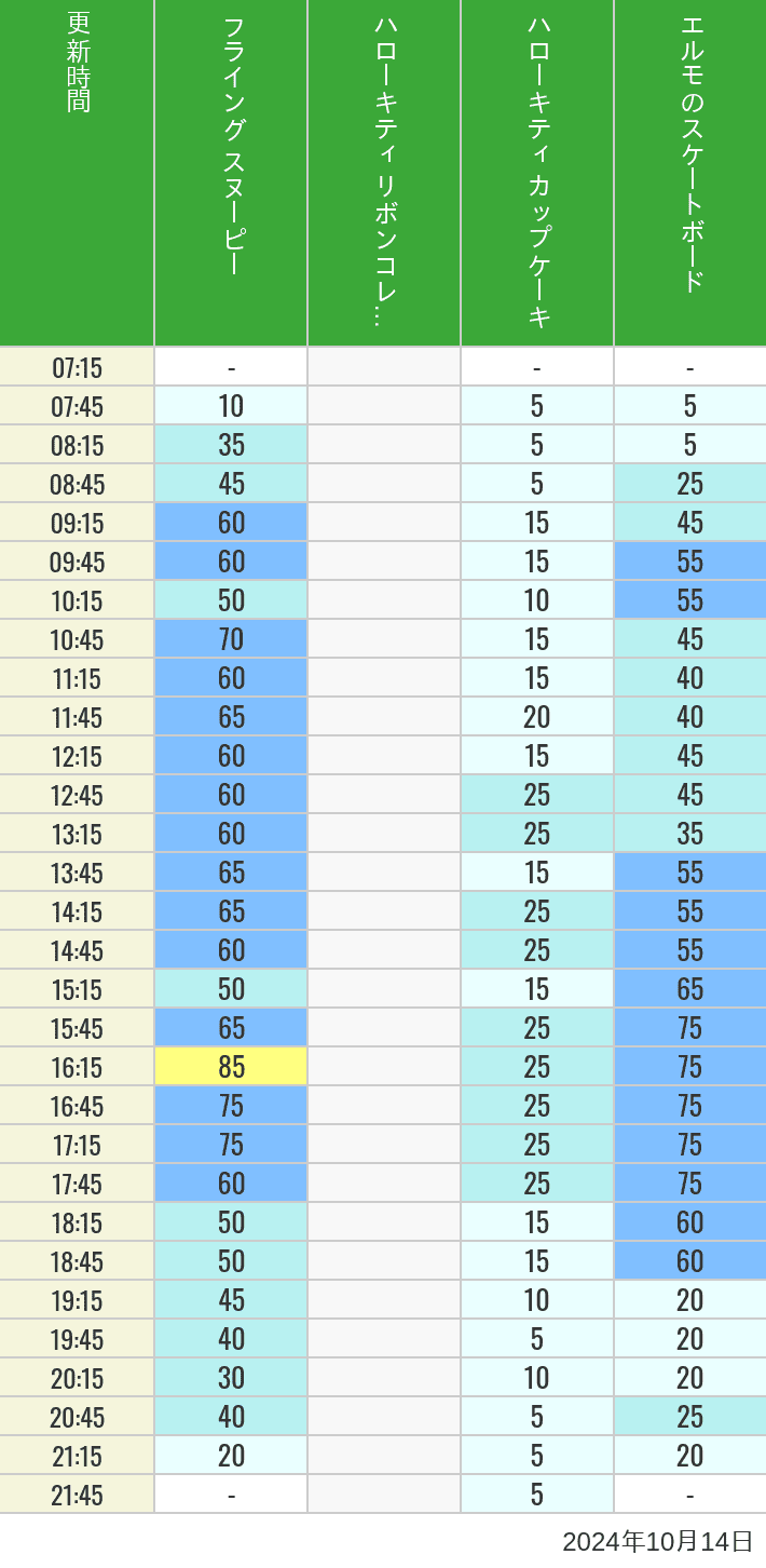 Table of wait times for Flying Snoopy, Hello Kitty Ribbon, Kittys Cupcake and Elmos Skateboard on October 14, 2024, recorded by time from 7:00 am to 9:00 pm.