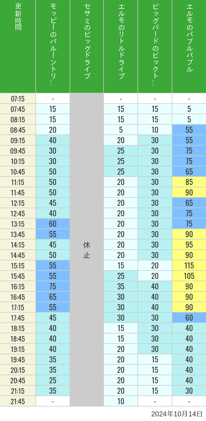 Table of wait times for Balloon Trip, Big Drive, Little Drive Big Top Circus and Elmos Bubble Bubble on October 14, 2024, recorded by time from 7:00 am to 9:00 pm.