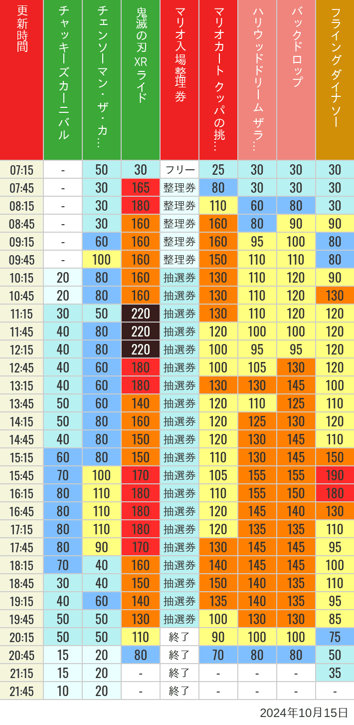 2024年10月15日（火）のスぺファン ハリドリ バックドロップ フラダイ ジュラパライド ミニオンライド ハリポタジャーニー スパイダーマンの待ち時間を7時から21時まで時間別に記録した表