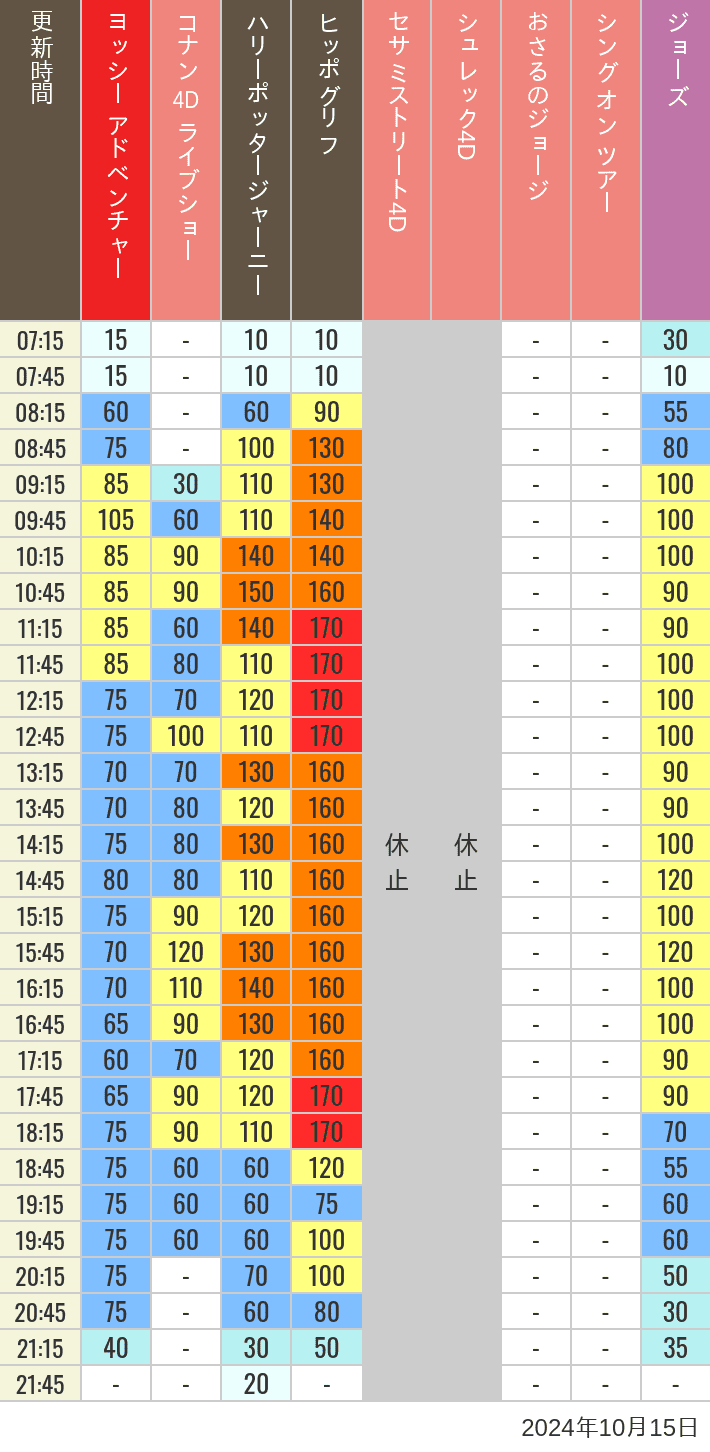 Table of wait times for Hippogriff, Sesame Street 4D, Shreks 4D,  Curious George, SING ON TOUR and JAWS on October 15, 2024, recorded by time from 7:00 am to 9:00 pm.