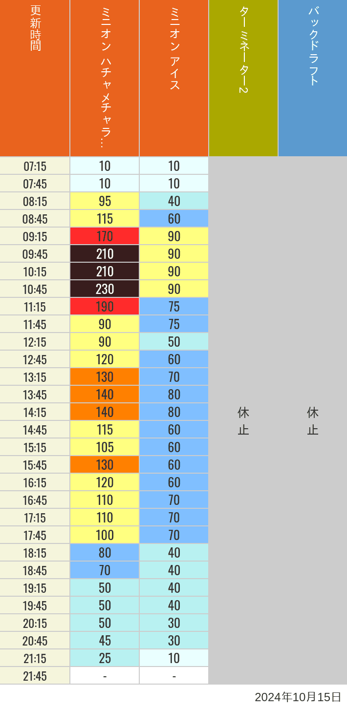 Table of wait times for Freeze Ray Sliders, Backdraft on October 15, 2024, recorded by time from 7:00 am to 9:00 pm.