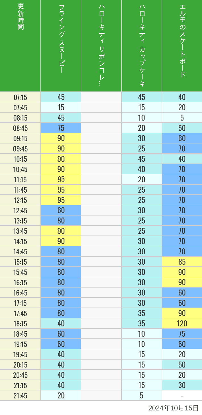 Table of wait times for Flying Snoopy, Hello Kitty Ribbon, Kittys Cupcake and Elmos Skateboard on October 15, 2024, recorded by time from 7:00 am to 9:00 pm.