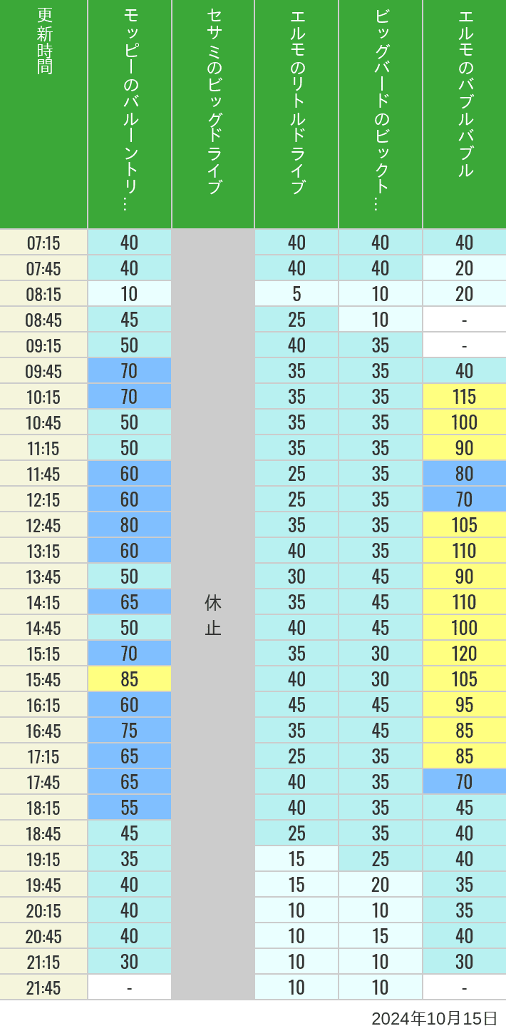 Table of wait times for Balloon Trip, Big Drive, Little Drive Big Top Circus and Elmos Bubble Bubble on October 15, 2024, recorded by time from 7:00 am to 9:00 pm.