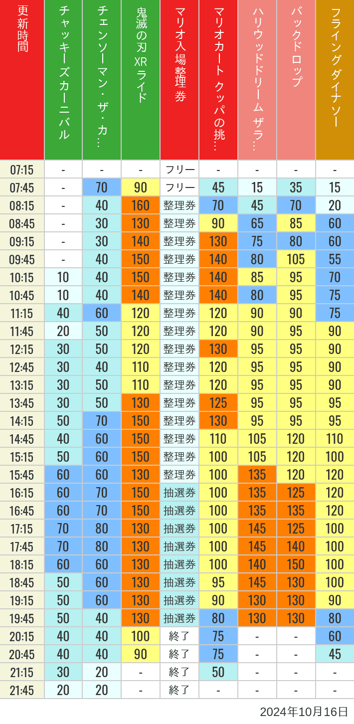 2024年10月16日（水）のスぺファン ハリドリ バックドロップ フラダイ ジュラパライド ミニオンライド ハリポタジャーニー スパイダーマンの待ち時間を7時から21時まで時間別に記録した表