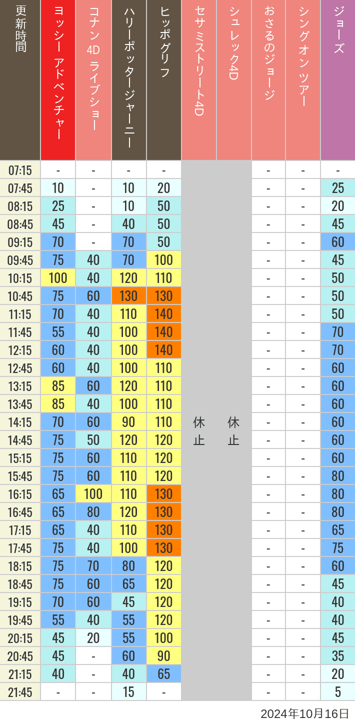 Table of wait times for Hippogriff, Sesame Street 4D, Shreks 4D,  Curious George, SING ON TOUR and JAWS on October 16, 2024, recorded by time from 7:00 am to 9:00 pm.