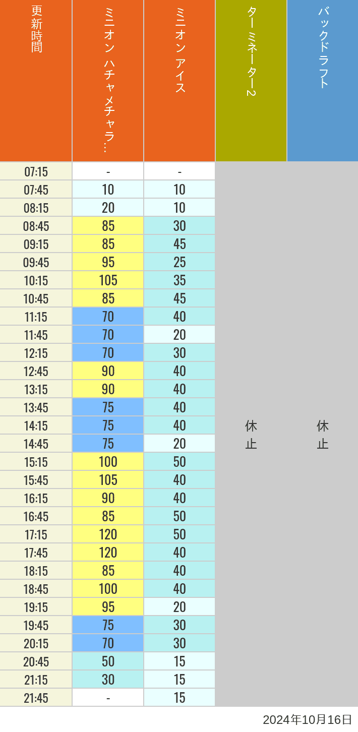 Table of wait times for Freeze Ray Sliders, Backdraft on October 16, 2024, recorded by time from 7:00 am to 9:00 pm.