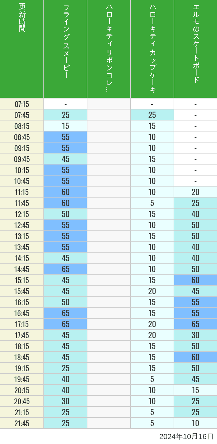 Table of wait times for Flying Snoopy, Hello Kitty Ribbon, Kittys Cupcake and Elmos Skateboard on October 16, 2024, recorded by time from 7:00 am to 9:00 pm.