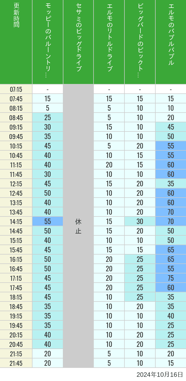 Table of wait times for Balloon Trip, Big Drive, Little Drive Big Top Circus and Elmos Bubble Bubble on October 16, 2024, recorded by time from 7:00 am to 9:00 pm.