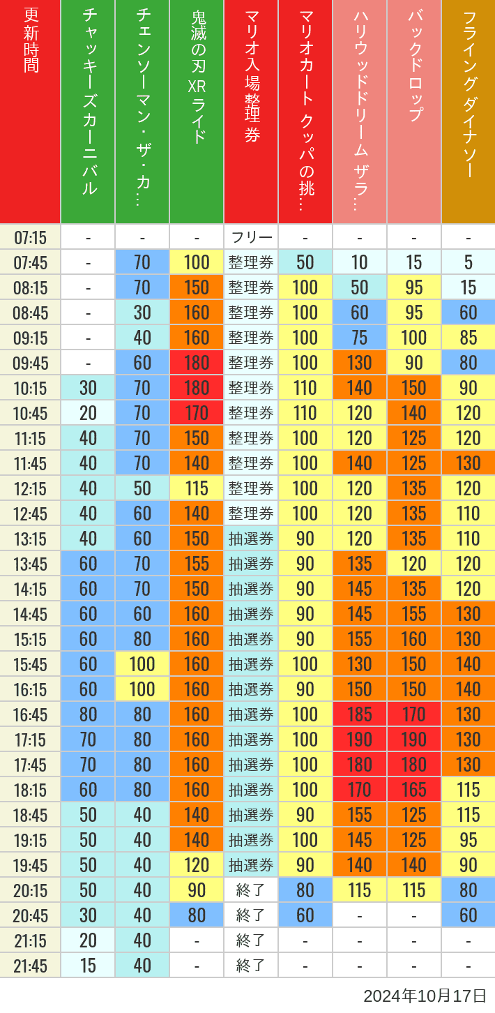 2024年10月17日（木）のスぺファン ハリドリ バックドロップ フラダイ ジュラパライド ミニオンライド ハリポタジャーニー スパイダーマンの待ち時間を7時から21時まで時間別に記録した表