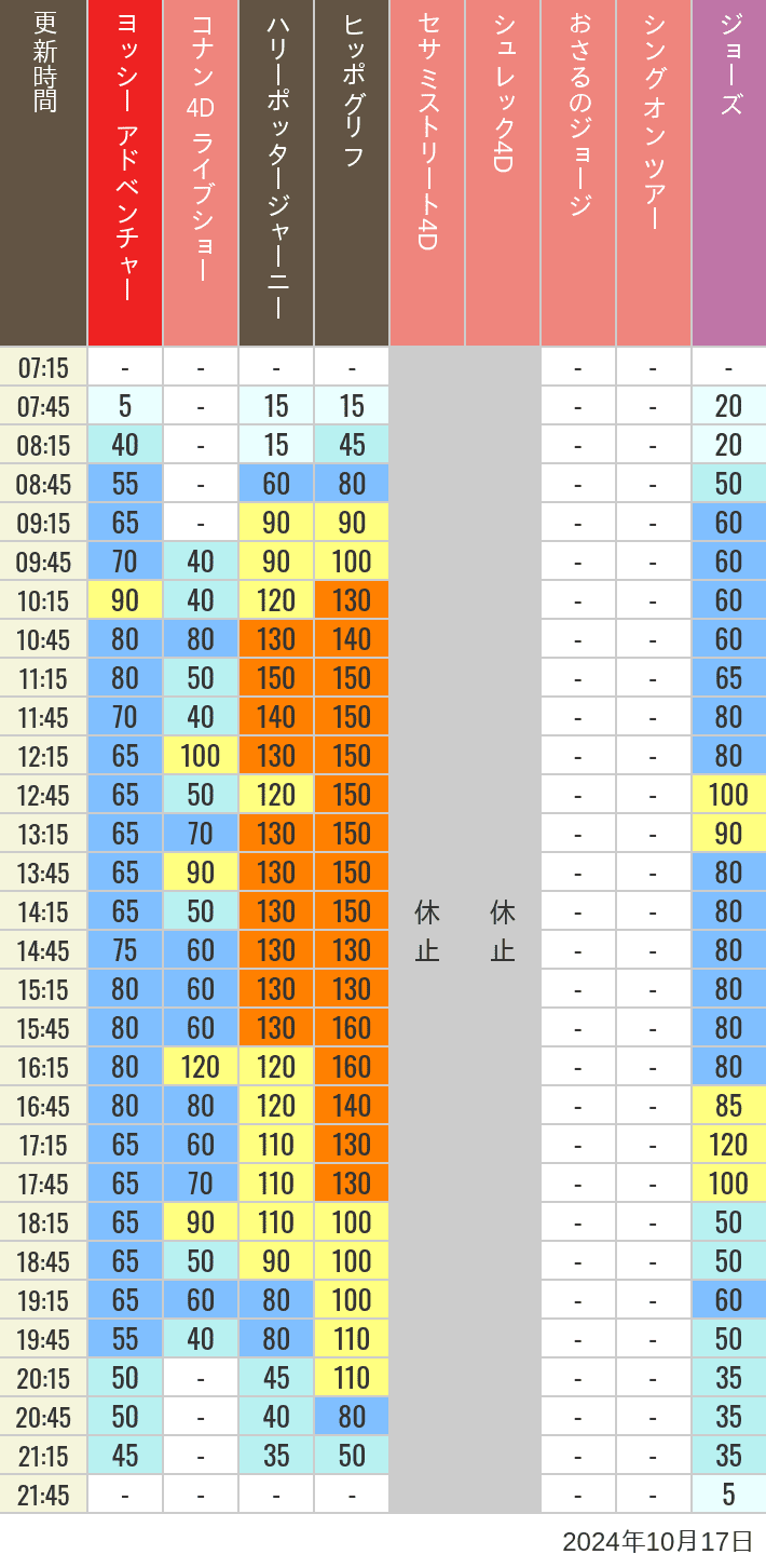 Table of wait times for Hippogriff, Sesame Street 4D, Shreks 4D,  Curious George, SING ON TOUR and JAWS on October 17, 2024, recorded by time from 7:00 am to 9:00 pm.