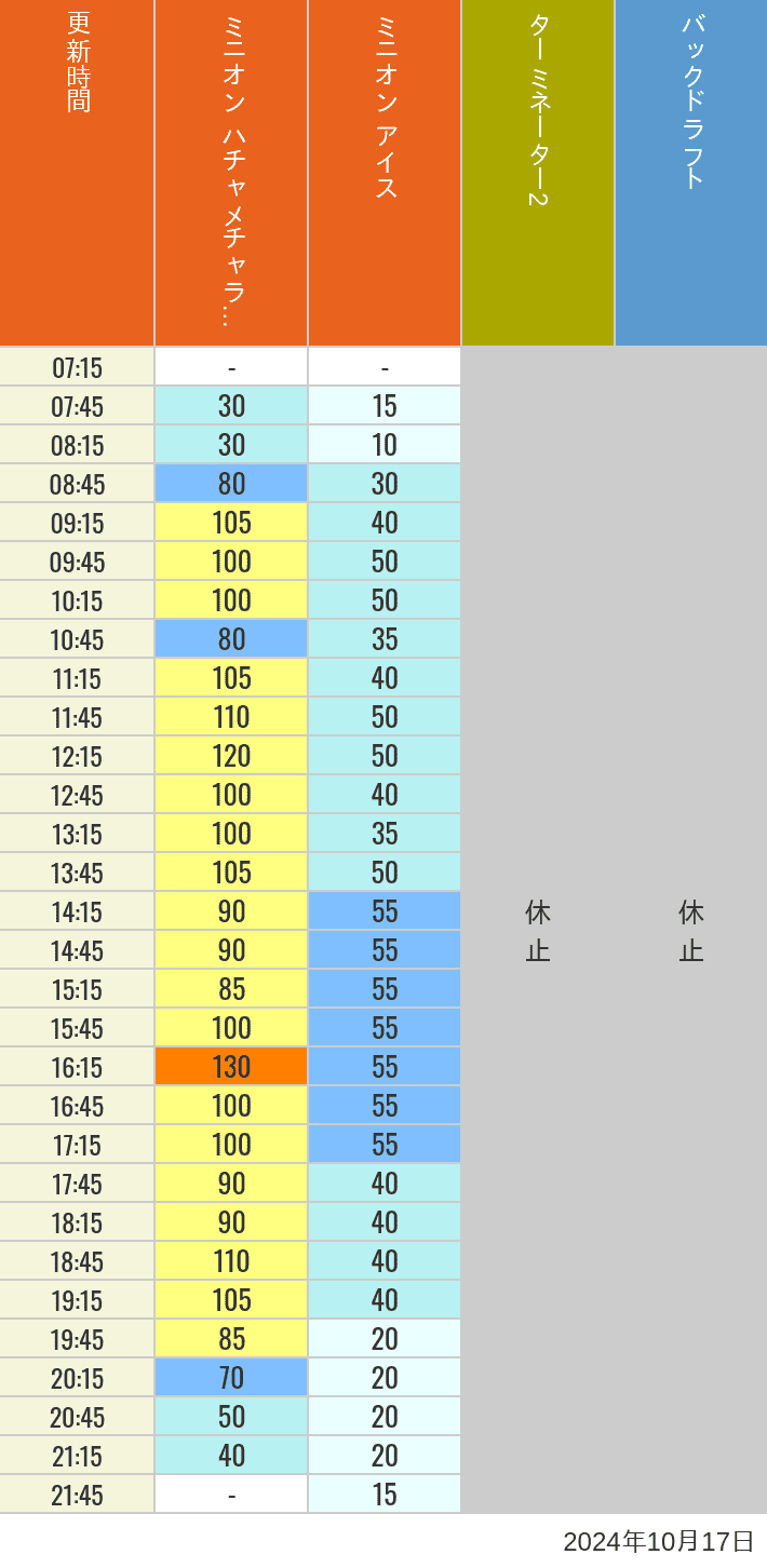 Table of wait times for Freeze Ray Sliders, Backdraft on October 17, 2024, recorded by time from 7:00 am to 9:00 pm.