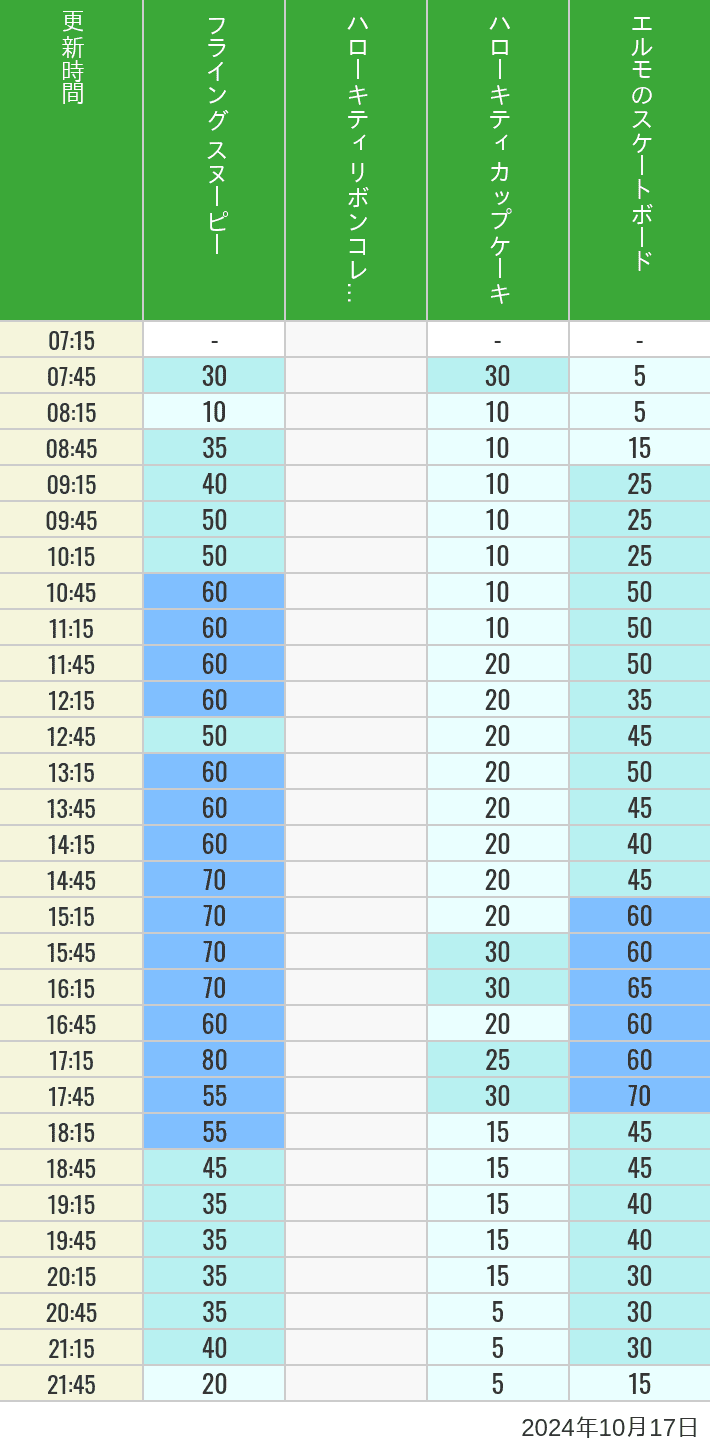 Table of wait times for Flying Snoopy, Hello Kitty Ribbon, Kittys Cupcake and Elmos Skateboard on October 17, 2024, recorded by time from 7:00 am to 9:00 pm.