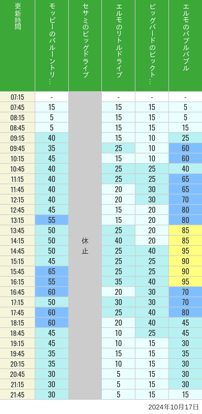 Table of wait times for Balloon Trip, Big Drive, Little Drive Big Top Circus and Elmos Bubble Bubble on October 17, 2024, recorded by time from 7:00 am to 9:00 pm.