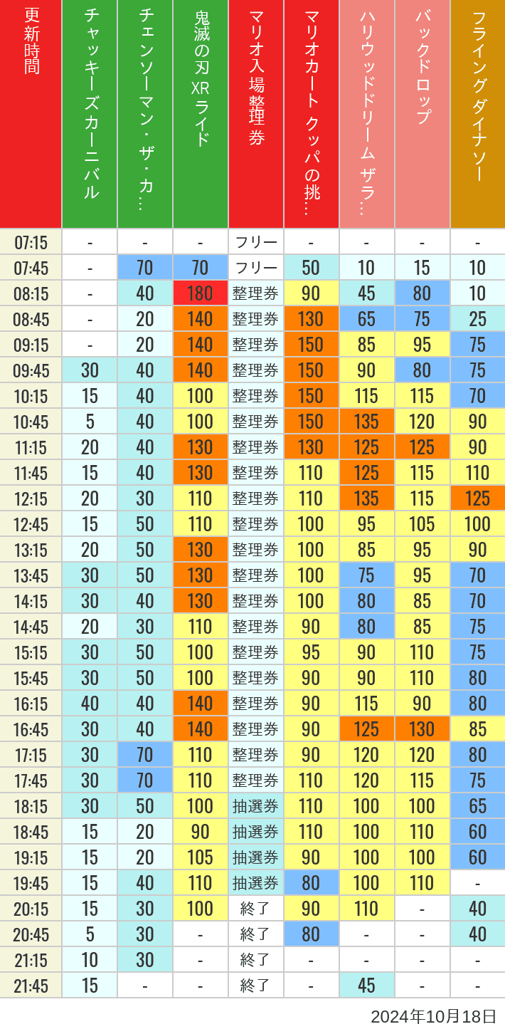 Table of wait times for Space Fantasy, Hollywood Dream, Backdrop, Flying Dinosaur, Jurassic Park, Minion, Harry Potter and Spider-Man on October 18, 2024, recorded by time from 7:00 am to 9:00 pm.