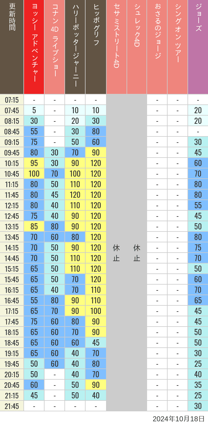 Table of wait times for Hippogriff, Sesame Street 4D, Shreks 4D,  Curious George, SING ON TOUR and JAWS on October 18, 2024, recorded by time from 7:00 am to 9:00 pm.