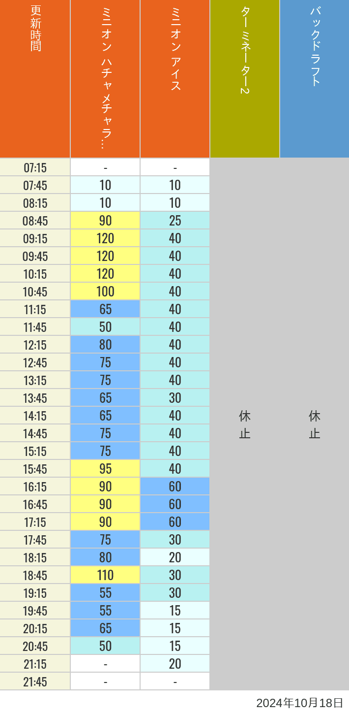 Table of wait times for Freeze Ray Sliders, Backdraft on October 18, 2024, recorded by time from 7:00 am to 9:00 pm.