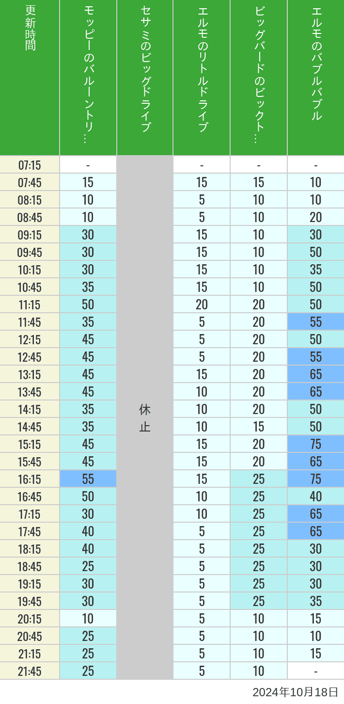 Table of wait times for Balloon Trip, Big Drive, Little Drive Big Top Circus and Elmos Bubble Bubble on October 18, 2024, recorded by time from 7:00 am to 9:00 pm.