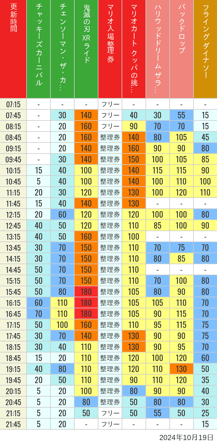 2024年10月19日（土）のスぺファン ハリドリ バックドロップ フラダイ ジュラパライド ミニオンライド ハリポタジャーニー スパイダーマンの待ち時間を7時から21時まで時間別に記録した表