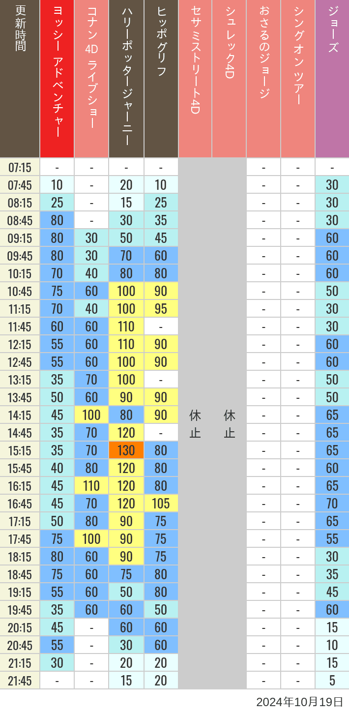 Table of wait times for Hippogriff, Sesame Street 4D, Shreks 4D,  Curious George, SING ON TOUR and JAWS on October 19, 2024, recorded by time from 7:00 am to 9:00 pm.