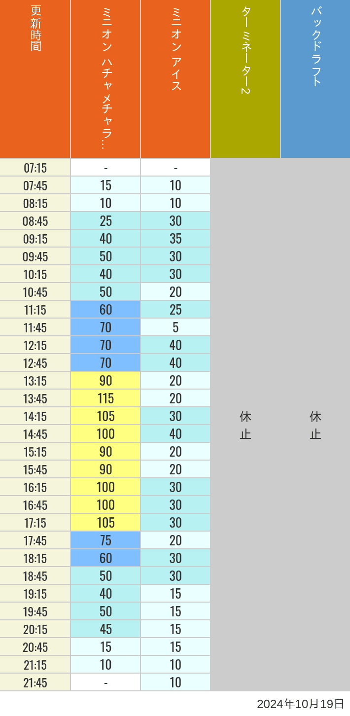 Table of wait times for Freeze Ray Sliders, Backdraft on October 19, 2024, recorded by time from 7:00 am to 9:00 pm.