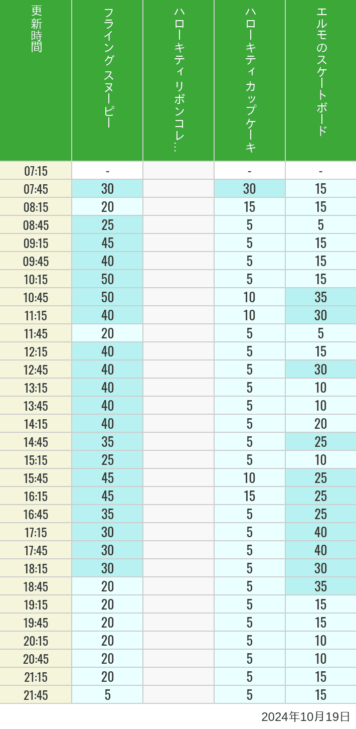 Table of wait times for Flying Snoopy, Hello Kitty Ribbon, Kittys Cupcake and Elmos Skateboard on October 19, 2024, recorded by time from 7:00 am to 9:00 pm.