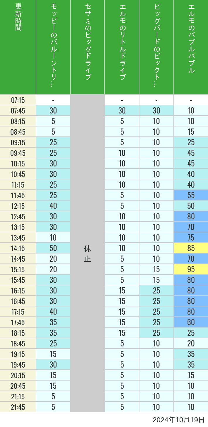 Table of wait times for Balloon Trip, Big Drive, Little Drive Big Top Circus and Elmos Bubble Bubble on October 19, 2024, recorded by time from 7:00 am to 9:00 pm.