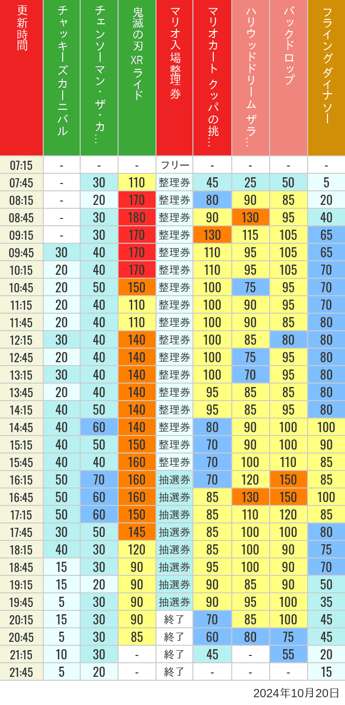 Table of wait times for Space Fantasy, Hollywood Dream, Backdrop, Flying Dinosaur, Jurassic Park, Minion, Harry Potter and Spider-Man on October 20, 2024, recorded by time from 7:00 am to 9:00 pm.