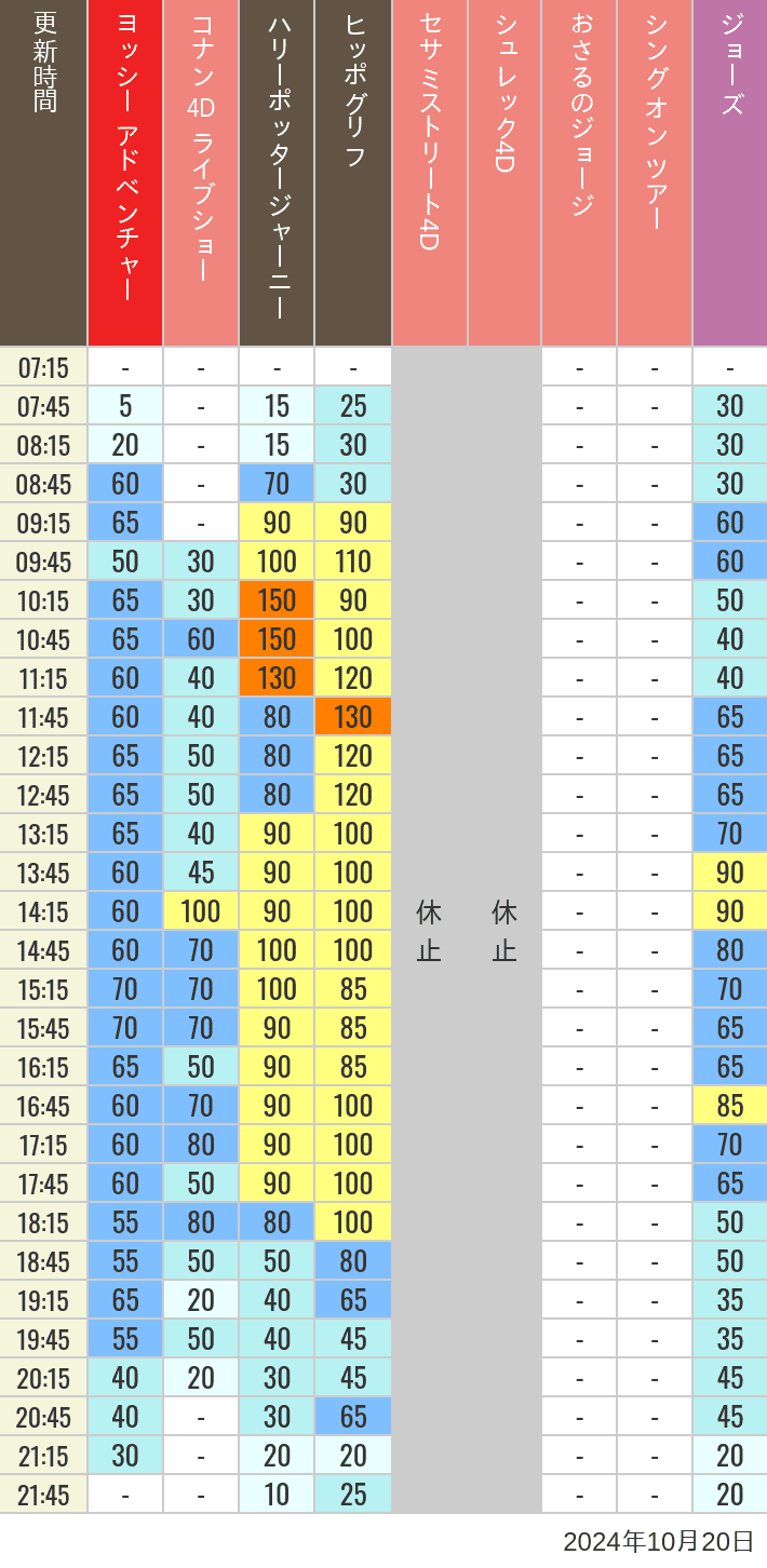 Table of wait times for Hippogriff, Sesame Street 4D, Shreks 4D,  Curious George, SING ON TOUR and JAWS on October 20, 2024, recorded by time from 7:00 am to 9:00 pm.