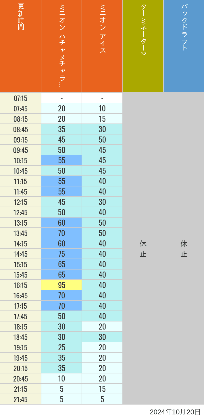 Table of wait times for Freeze Ray Sliders, Backdraft on October 20, 2024, recorded by time from 7:00 am to 9:00 pm.