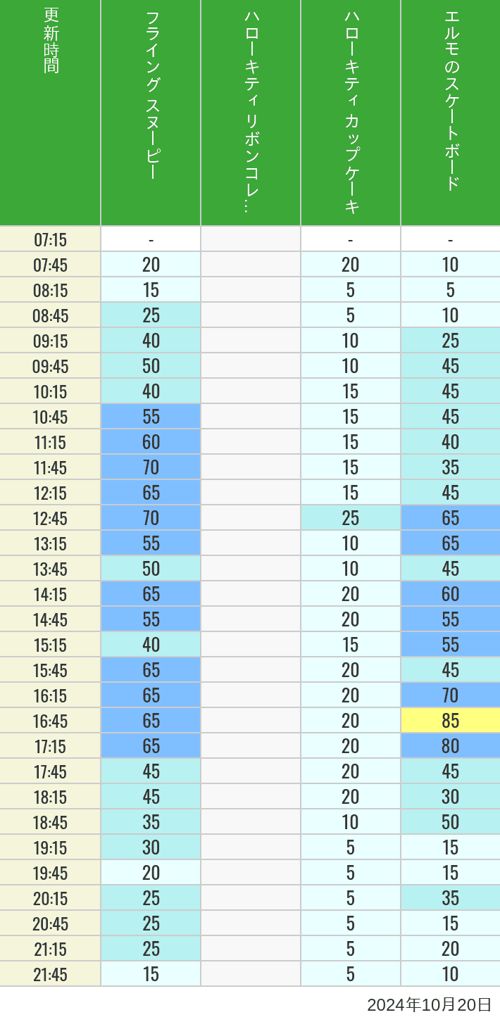 Table of wait times for Flying Snoopy, Hello Kitty Ribbon, Kittys Cupcake and Elmos Skateboard on October 20, 2024, recorded by time from 7:00 am to 9:00 pm.