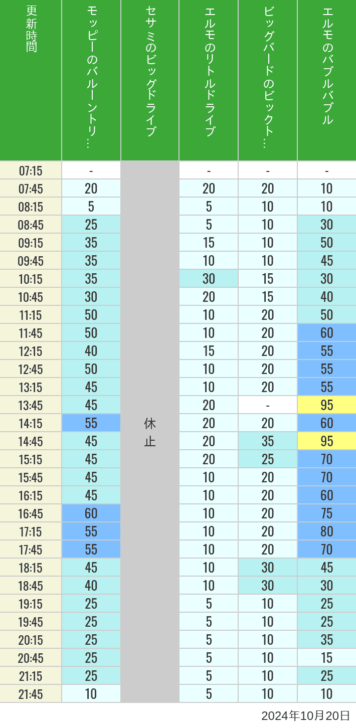 Table of wait times for Balloon Trip, Big Drive, Little Drive Big Top Circus and Elmos Bubble Bubble on October 20, 2024, recorded by time from 7:00 am to 9:00 pm.