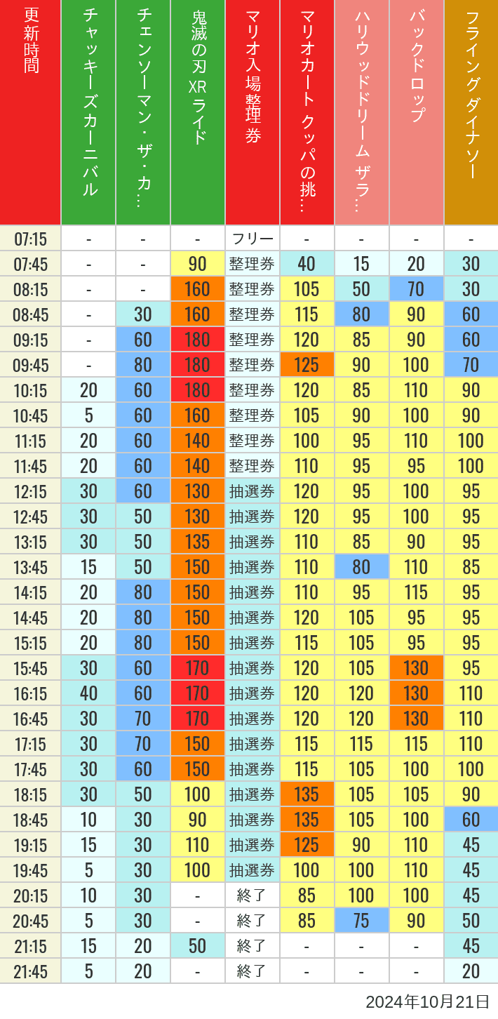 2024年10月21日（月）のスぺファン ハリドリ バックドロップ フラダイ ジュラパライド ミニオンライド ハリポタジャーニー スパイダーマンの待ち時間を7時から21時まで時間別に記録した表