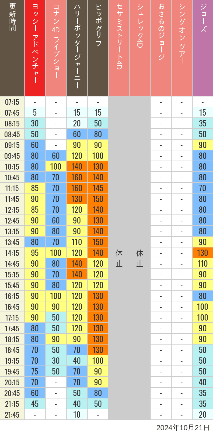 Table of wait times for Hippogriff, Sesame Street 4D, Shreks 4D,  Curious George, SING ON TOUR and JAWS on October 21, 2024, recorded by time from 7:00 am to 9:00 pm.