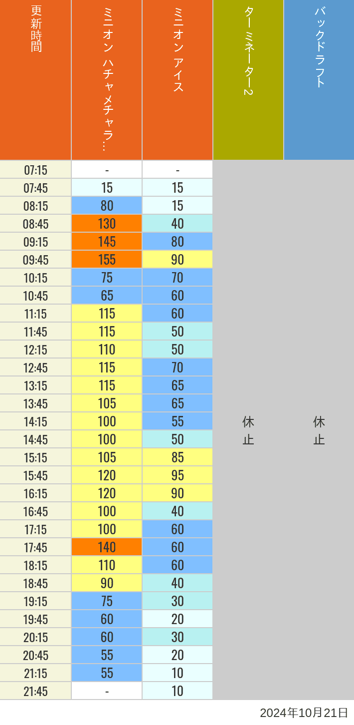 Table of wait times for Freeze Ray Sliders, Backdraft on October 21, 2024, recorded by time from 7:00 am to 9:00 pm.