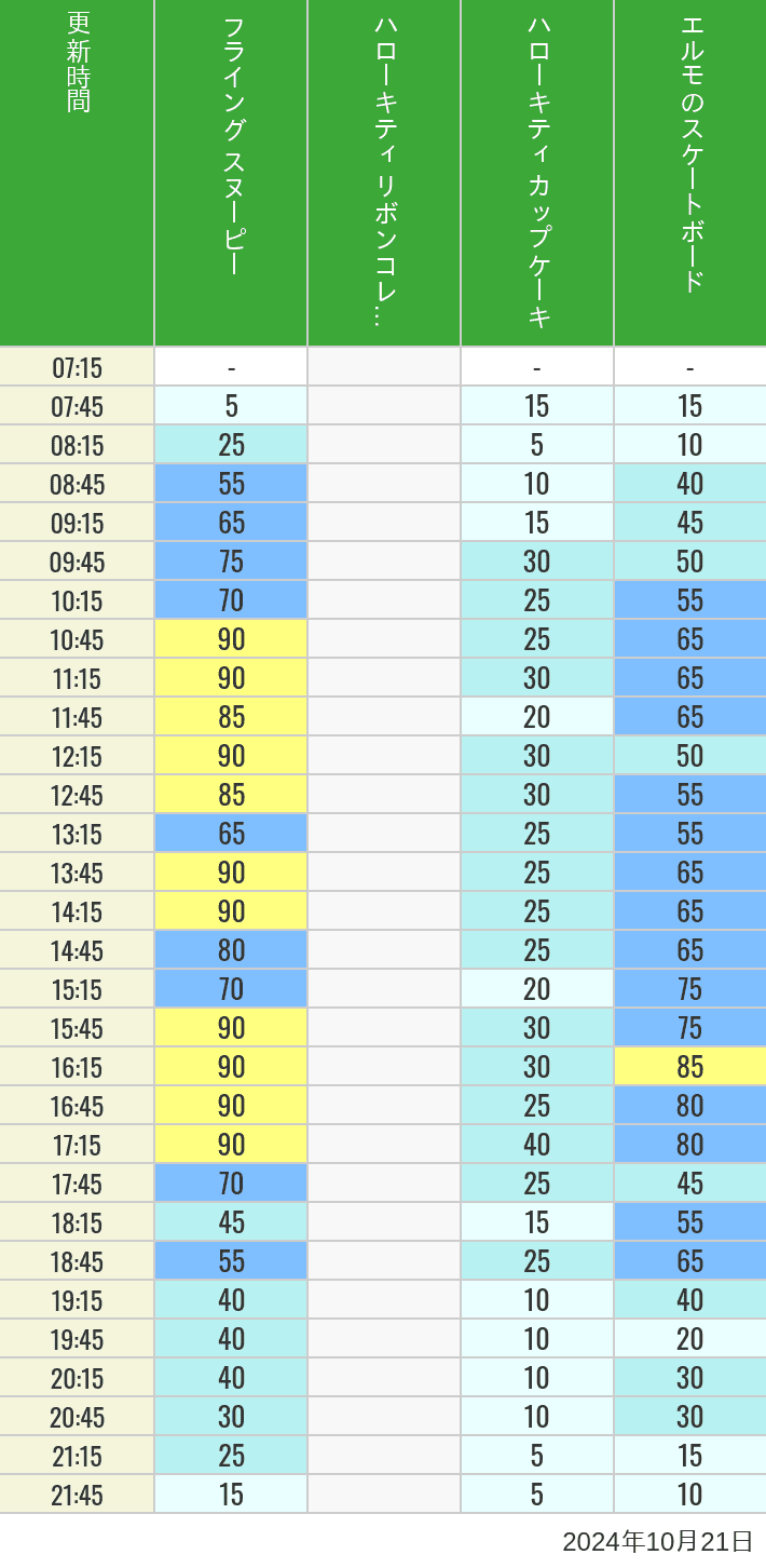 Table of wait times for Flying Snoopy, Hello Kitty Ribbon, Kittys Cupcake and Elmos Skateboard on October 21, 2024, recorded by time from 7:00 am to 9:00 pm.