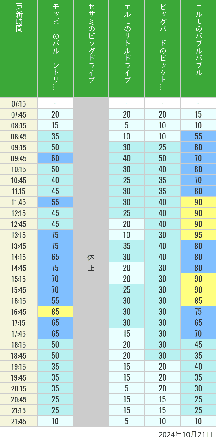 Table of wait times for Balloon Trip, Big Drive, Little Drive Big Top Circus and Elmos Bubble Bubble on October 21, 2024, recorded by time from 7:00 am to 9:00 pm.