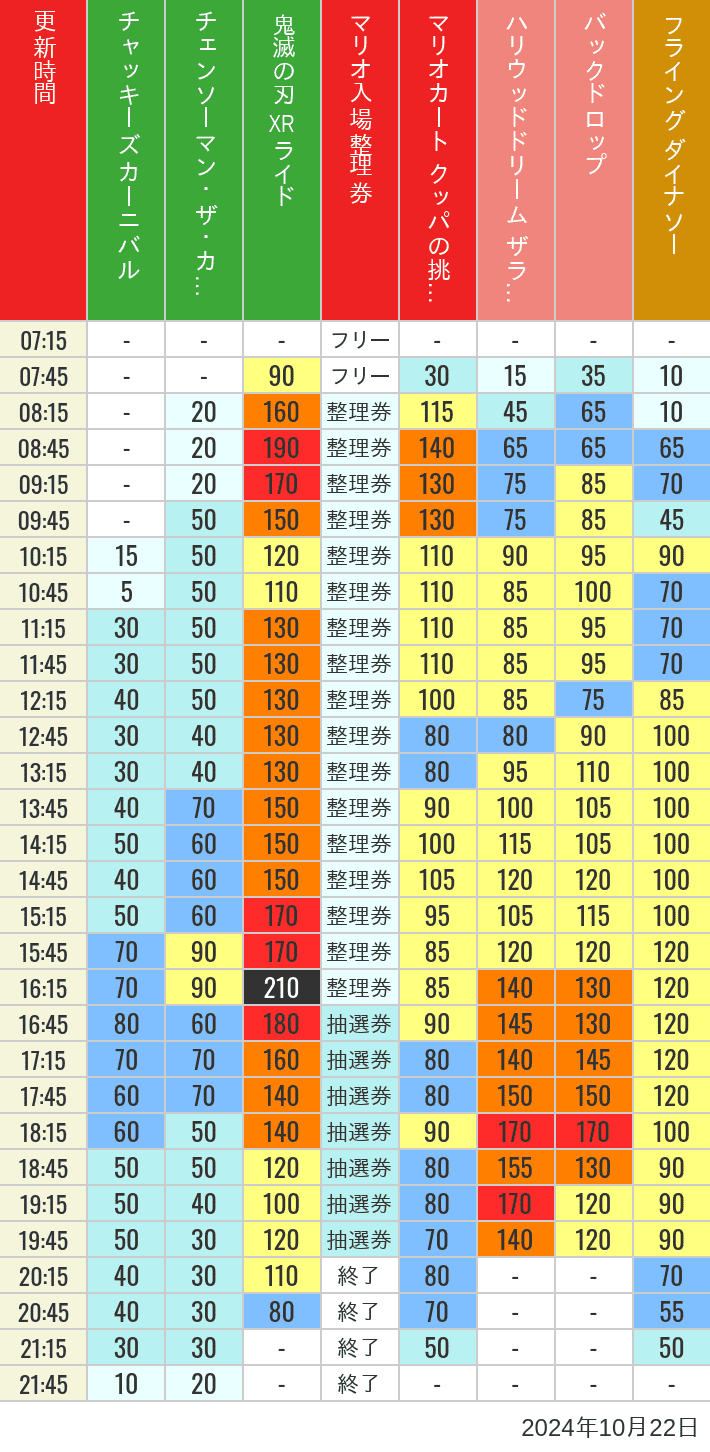 2024年10月22日（火）のスぺファン ハリドリ バックドロップ フラダイ ジュラパライド ミニオンライド ハリポタジャーニー スパイダーマンの待ち時間を7時から21時まで時間別に記録した表