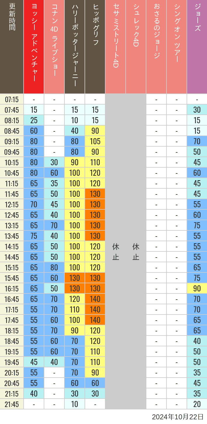 Table of wait times for Hippogriff, Sesame Street 4D, Shreks 4D,  Curious George, SING ON TOUR and JAWS on October 22, 2024, recorded by time from 7:00 am to 9:00 pm.