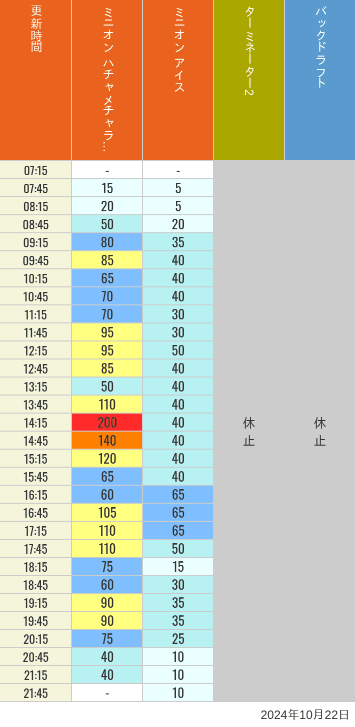 Table of wait times for Freeze Ray Sliders, Backdraft on October 22, 2024, recorded by time from 7:00 am to 9:00 pm.