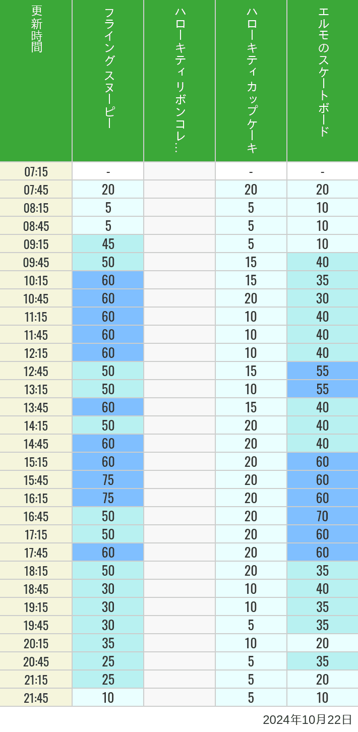 Table of wait times for Flying Snoopy, Hello Kitty Ribbon, Kittys Cupcake and Elmos Skateboard on October 22, 2024, recorded by time from 7:00 am to 9:00 pm.