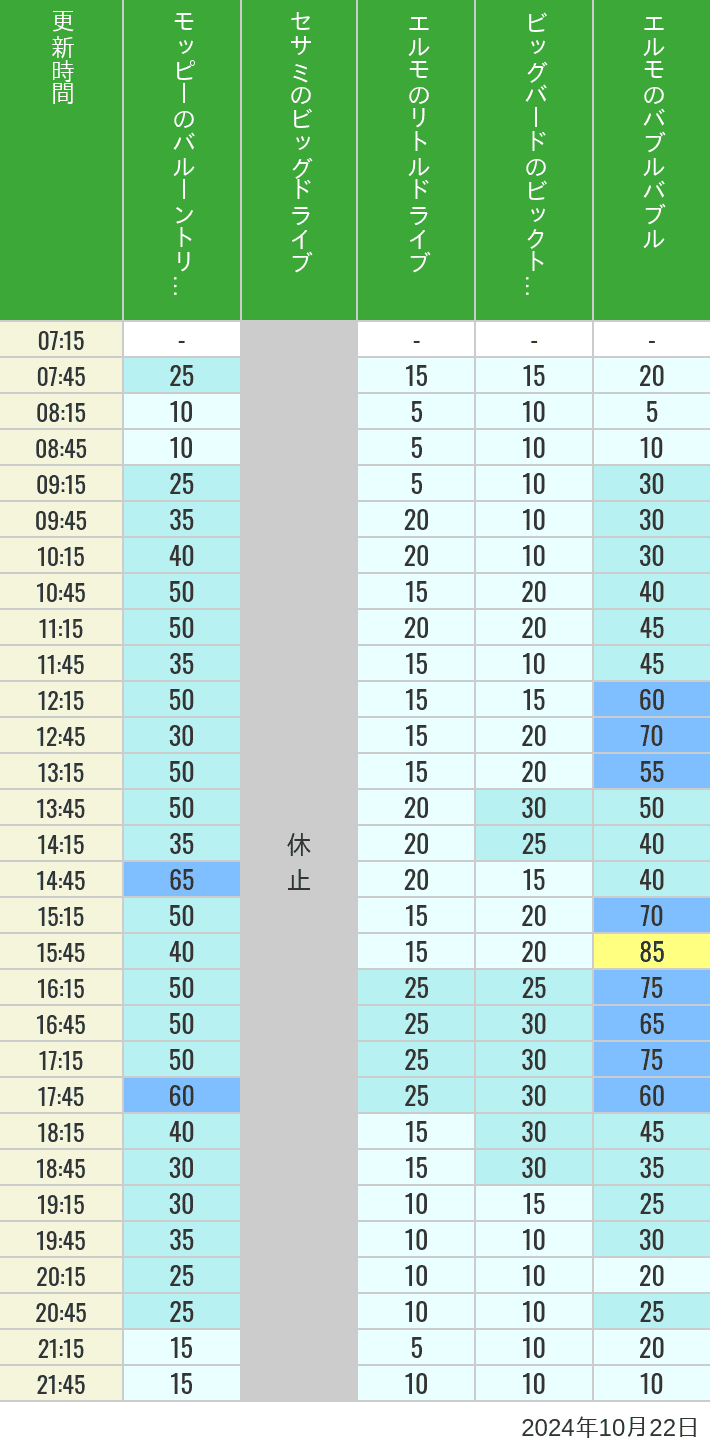 Table of wait times for Balloon Trip, Big Drive, Little Drive Big Top Circus and Elmos Bubble Bubble on October 22, 2024, recorded by time from 7:00 am to 9:00 pm.