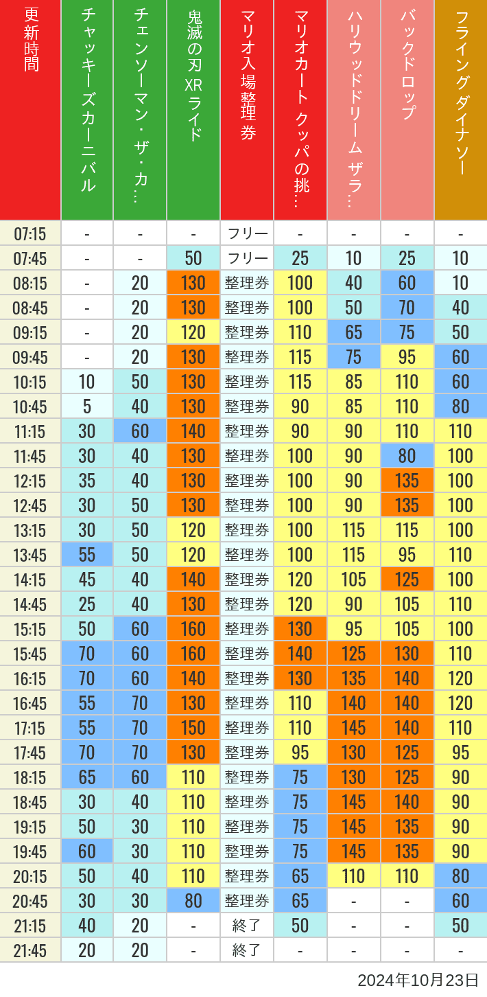 Table of wait times for Space Fantasy, Hollywood Dream, Backdrop, Flying Dinosaur, Jurassic Park, Minion, Harry Potter and Spider-Man on October 23, 2024, recorded by time from 7:00 am to 9:00 pm.