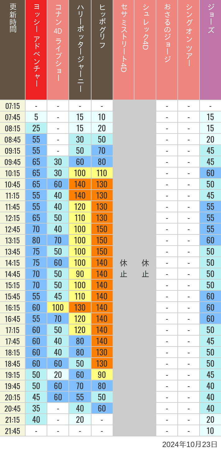 Table of wait times for Hippogriff, Sesame Street 4D, Shreks 4D,  Curious George, SING ON TOUR and JAWS on October 23, 2024, recorded by time from 7:00 am to 9:00 pm.